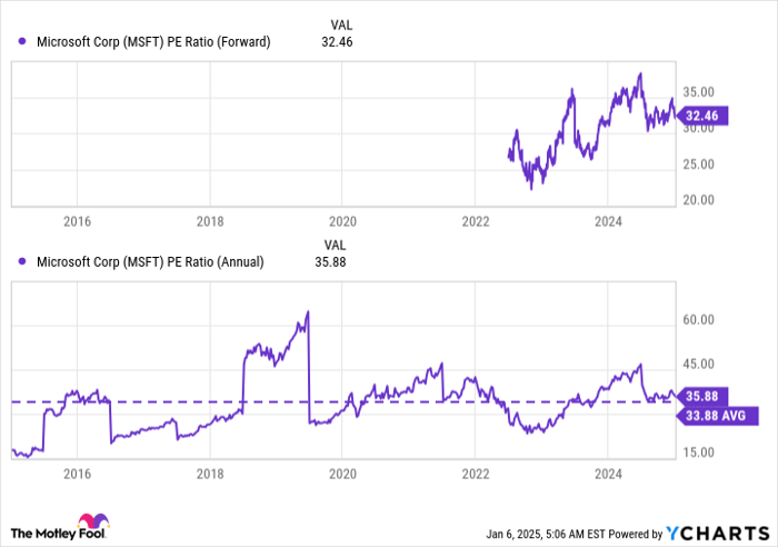 MSFT PE Ratio (Forward) Chart