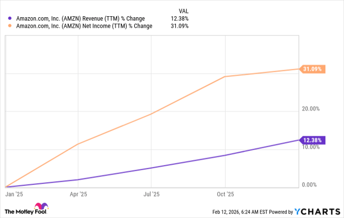AMZN Revenue (TTM) Chart