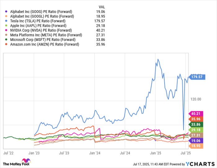 GOOG PE Ratio (Forward) Chart