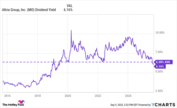 MO Dividend Yield Chart