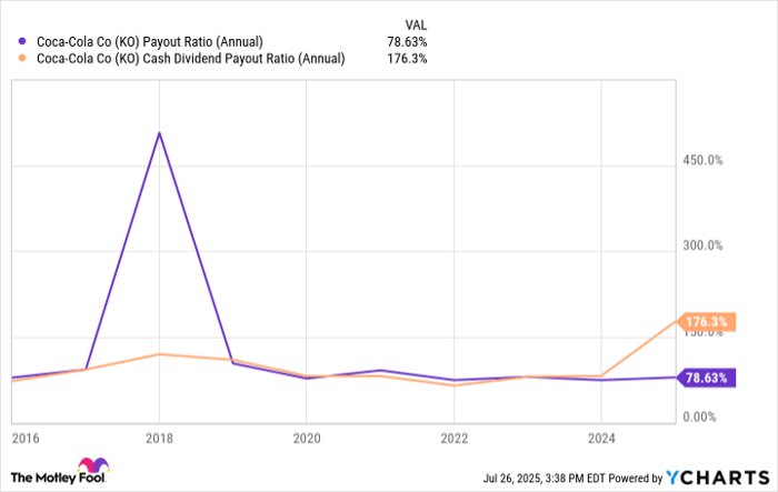 KO Payout Ratio (Annual) Chart