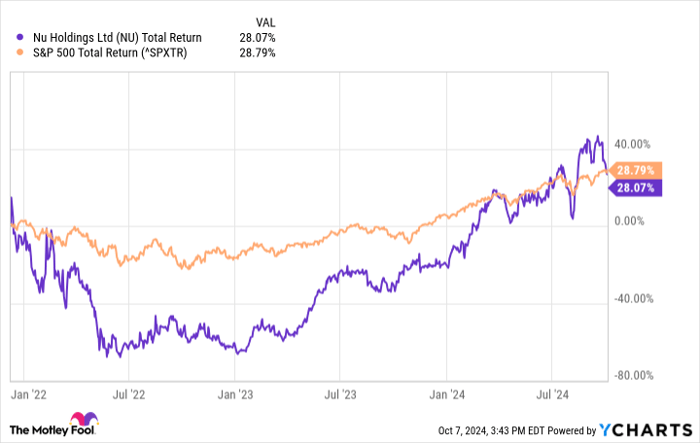 NU Total Return Level Chart