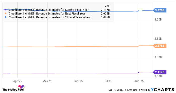 NET Revenue Estimates for Current Fiscal Year Chart