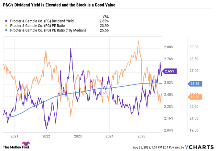 PG Dividend Yield Chart
