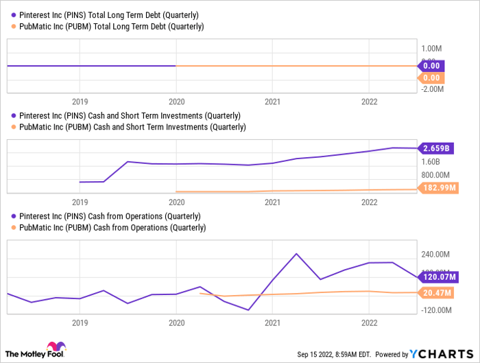PINS Total Long Term Debt (Quarterly) Chart
