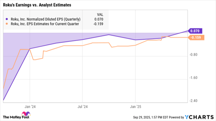 ROKU Normalized Diluted EPS (Quarterly) Chart