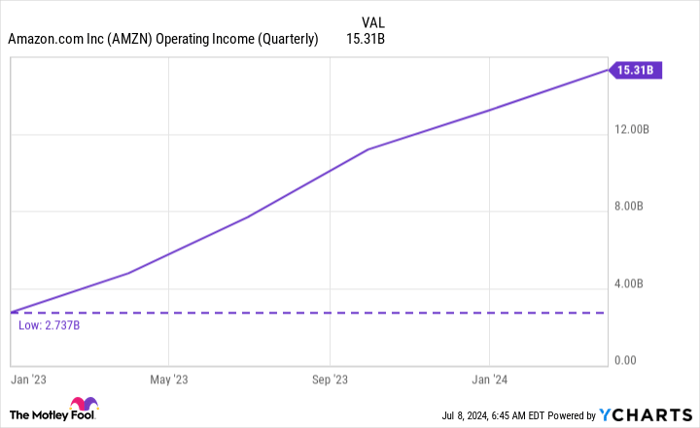 AMZN Operating Income Chart