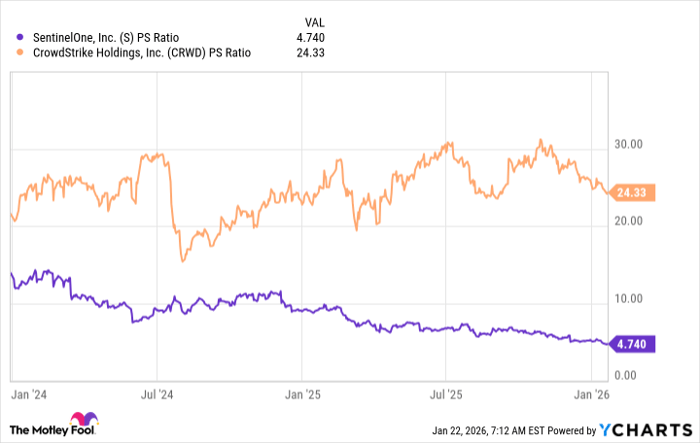 S PS Ratio Chart