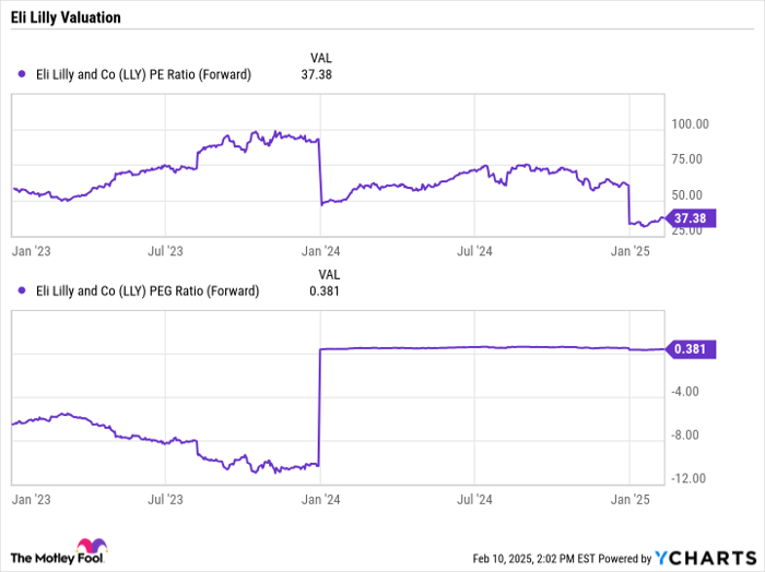 LLY PE Ratio (Forward) Chart