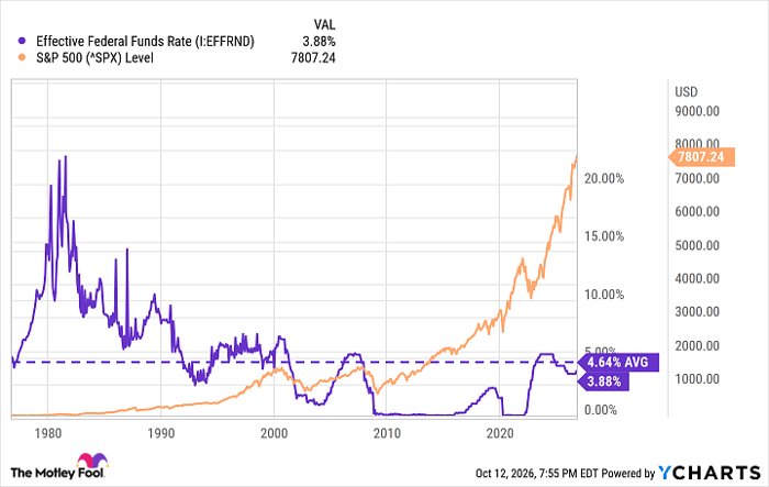 Effective Federal Funds Rate Chart