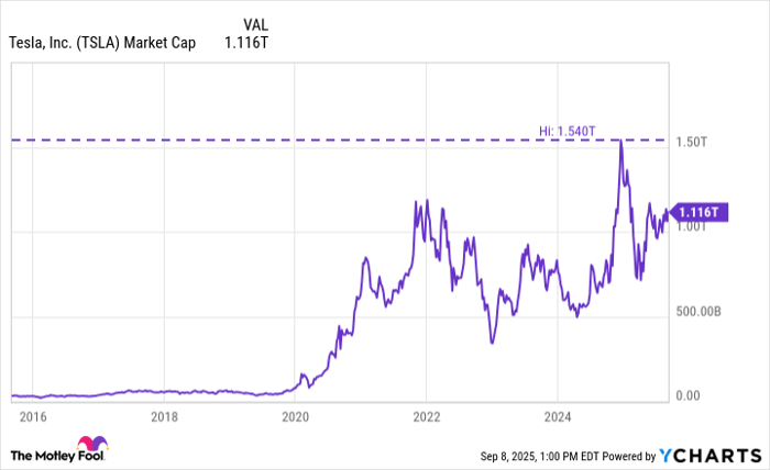 TSLA Market Cap Chart