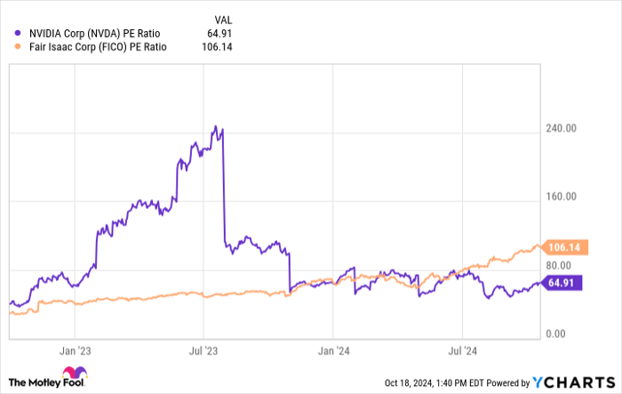 NVDA PE Ratio Chart
