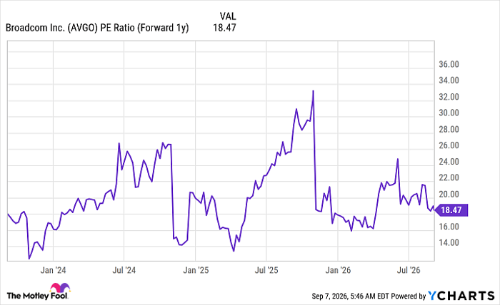 AVGO PE Ratio (Forward 1y) Chart