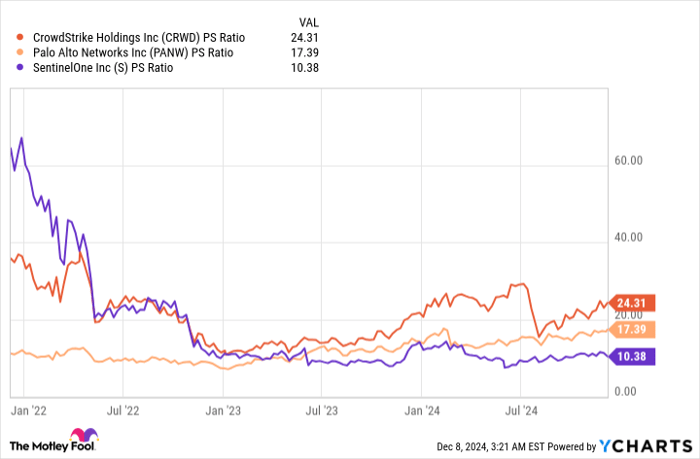 CRWD PS Ratio Chart