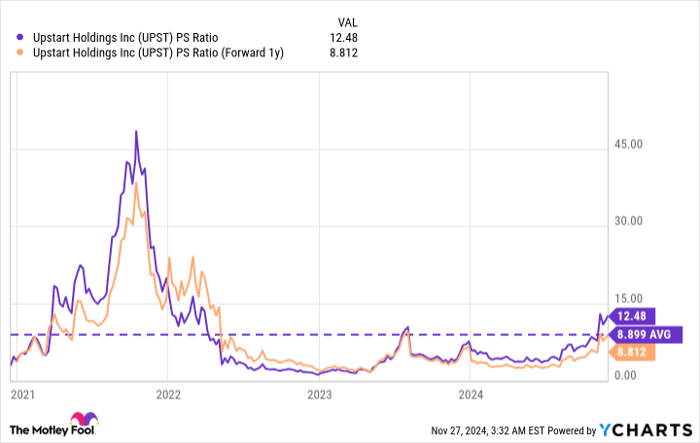 UPST PS Ratio Chart