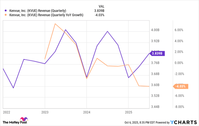 KVUE Revenue (Quarterly) Chart