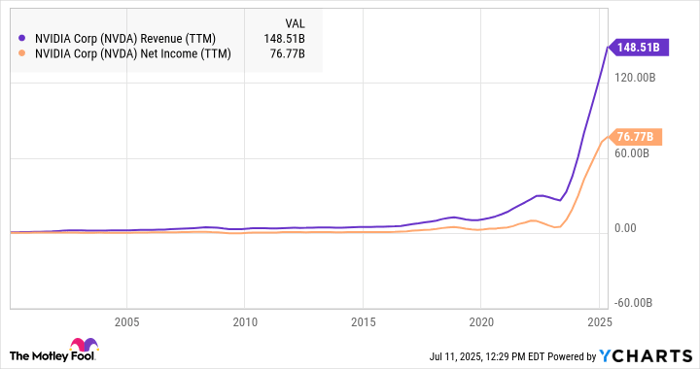 NVDA Revenue (TTM) Chart