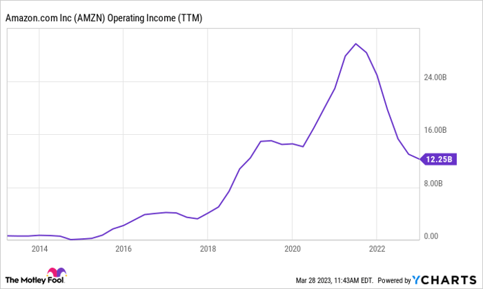 AMZN Operating Income (TTM) Chart