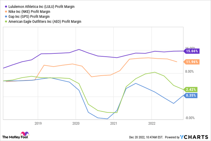 Lululemon q2 earnings 2021 Clearance