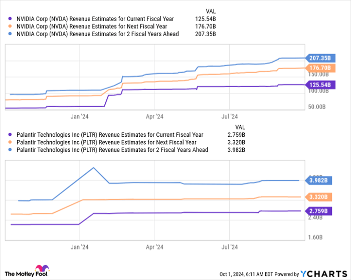NVDA Revenue Estimates for Current Fiscal Year Chart
