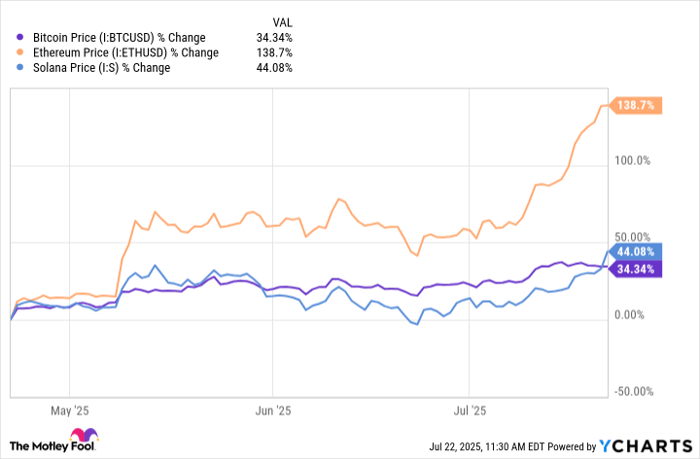Bitcoin Price Chart