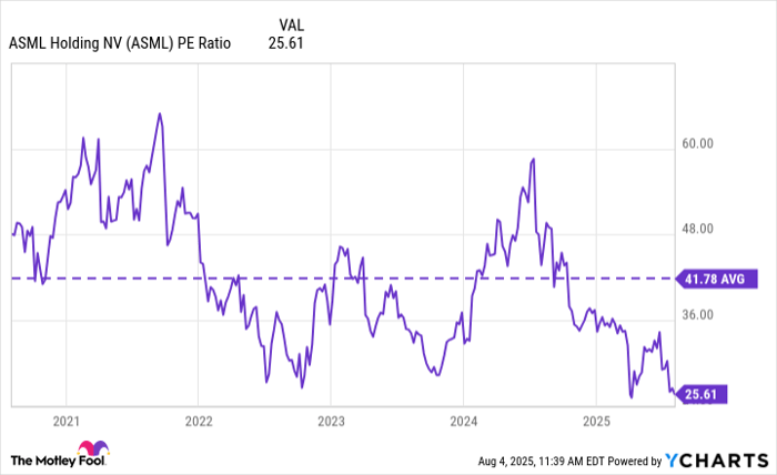 ASML PE Ratio Chart