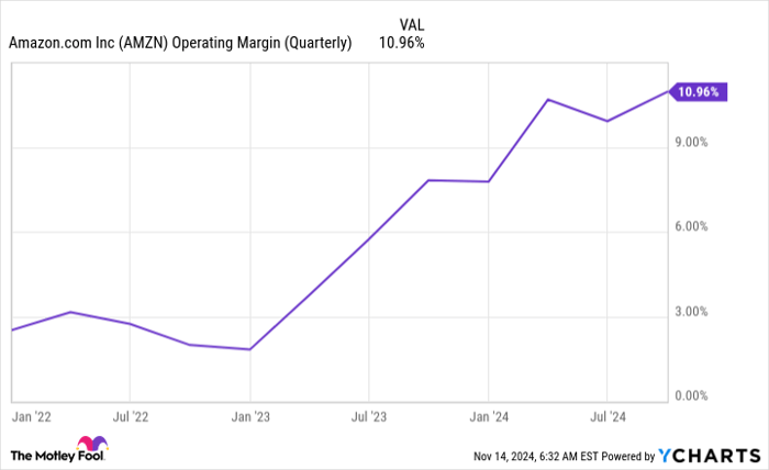 AMZN Operating Margin (Quarterly) Chart