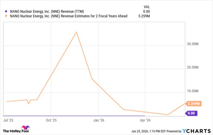 NNE Revenue (TTM) Chart