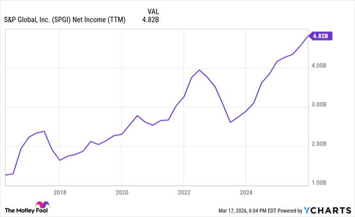 SPGI Net Income (TTM) Chart