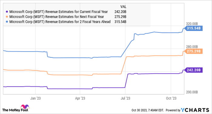 MSFT Revenue Estimates for Current Fiscal Year Chart