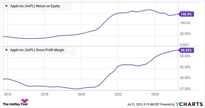 AAPL Return on Equity Chart