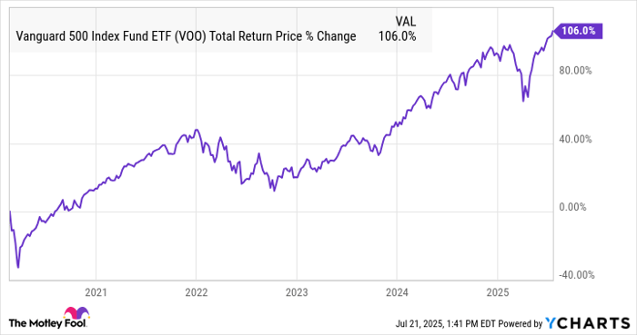 VOO Total Return Price Chart