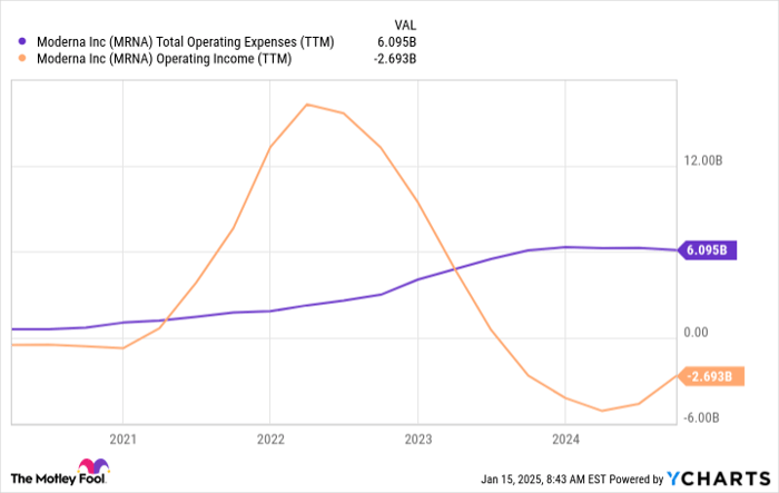 MRNA Total Operating Expenses (TTM) Chart