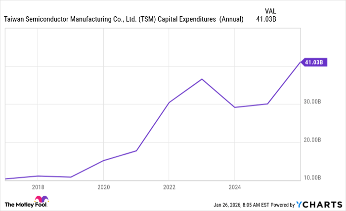 TSM Capital Expenditures  (Annual) Chart