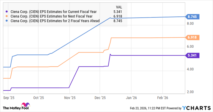 CIEN EPS estimates