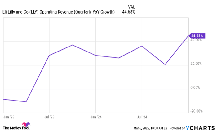 LLY Operating Revenue (Quarterly YoY Growth) Chart