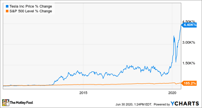 TSLA Chart