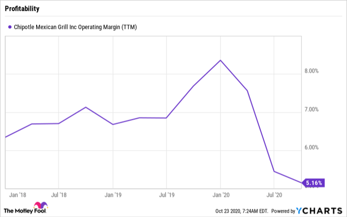 CMG Operating Margin (TTM) Chart