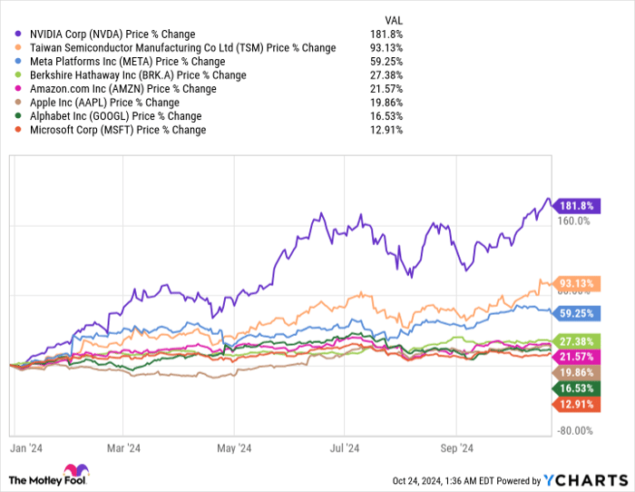 NVDA Chart