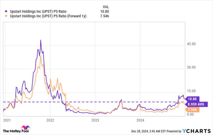 UPST PS Ratio Chart