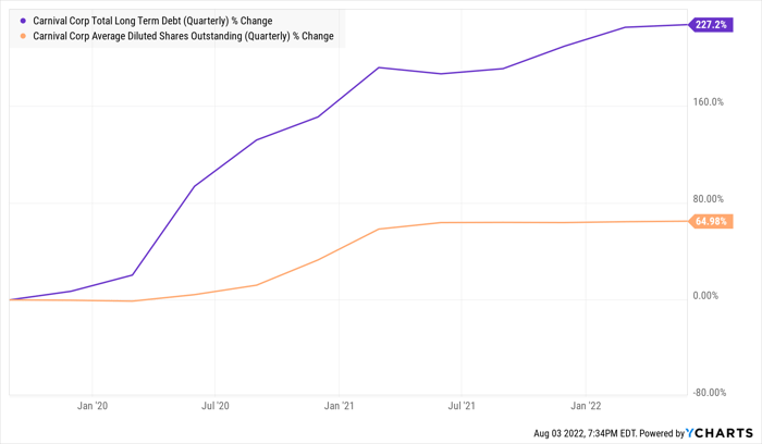 CCL Total Long Term Debt (Quarterly) Chart