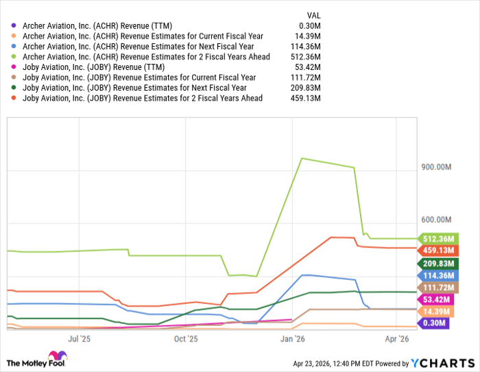 ACHR Revenue (TTM) Chart