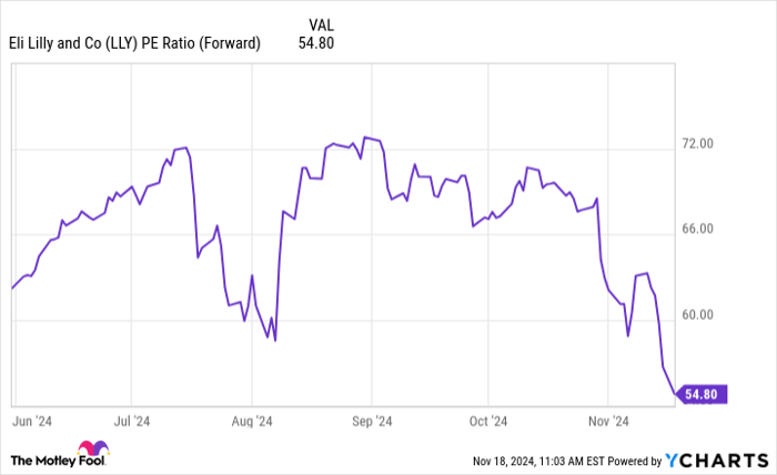 LLY PE Ratio (Forward) Chart