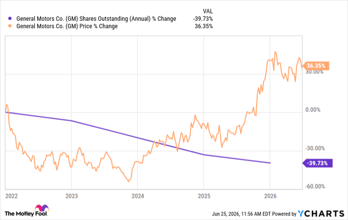 GM Shares Outstanding (Annual) Chart