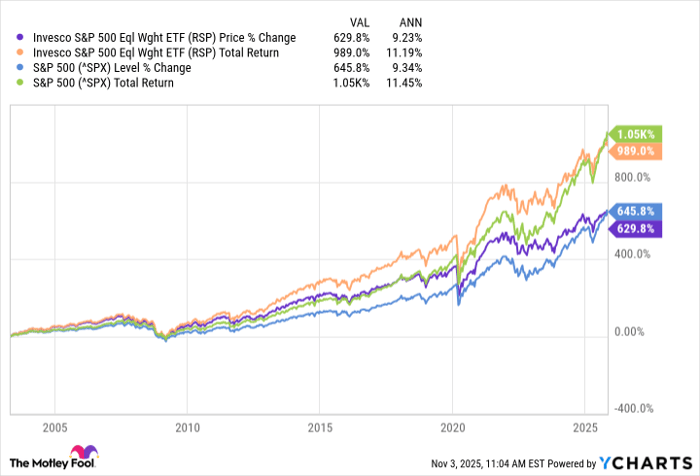 RSP Chart