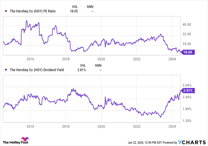 HSY PE Ratio Chart