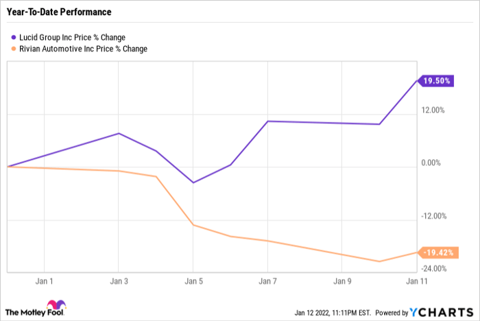 Chrysler Retirees Christmas Bonus 2022 Better Buy Now: Lucid Up 20% Or Rivian Down 20%? | Nasdaq