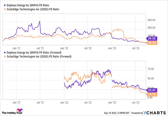 ENPH PE Ratio Chart
