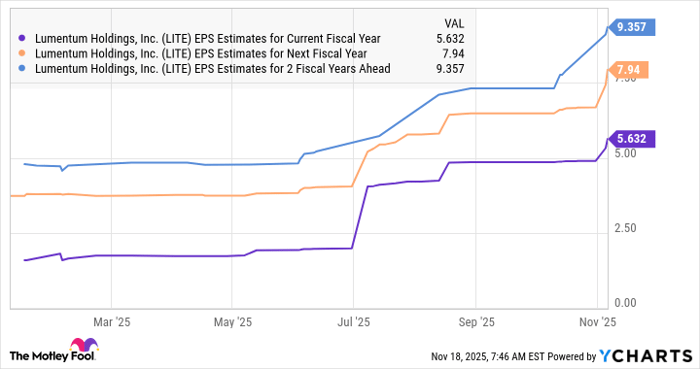 LITE EPS Estimates for Current Fiscal Year Chart