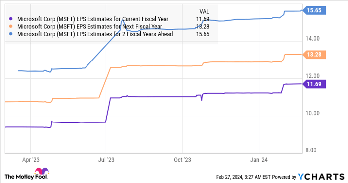 MSFT EPS Estimates for Current Fiscal Year Chart